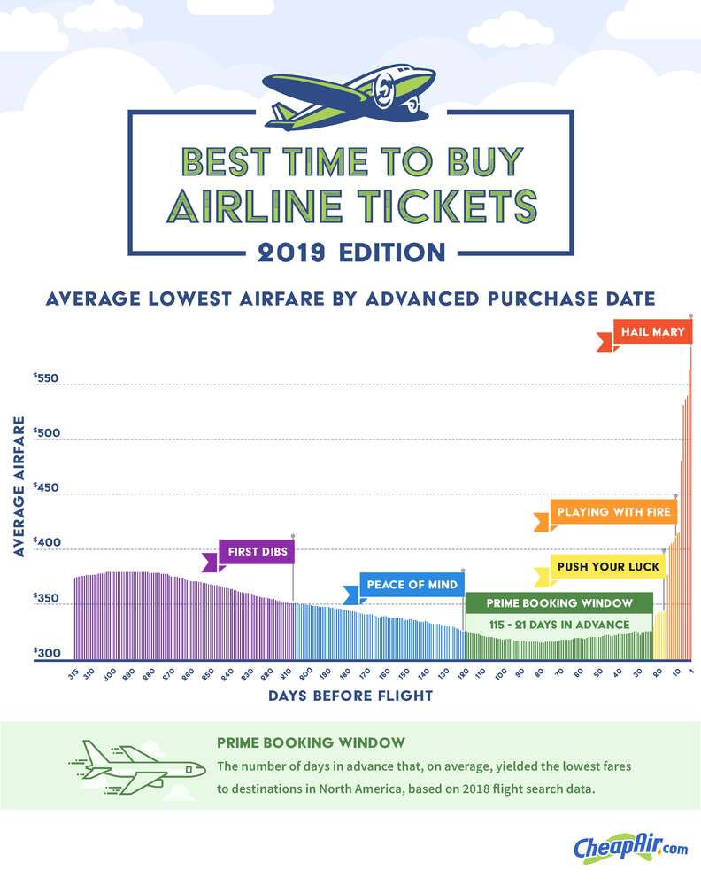 Best Time to Buy Plane Tickets, According to Experts Thrillist