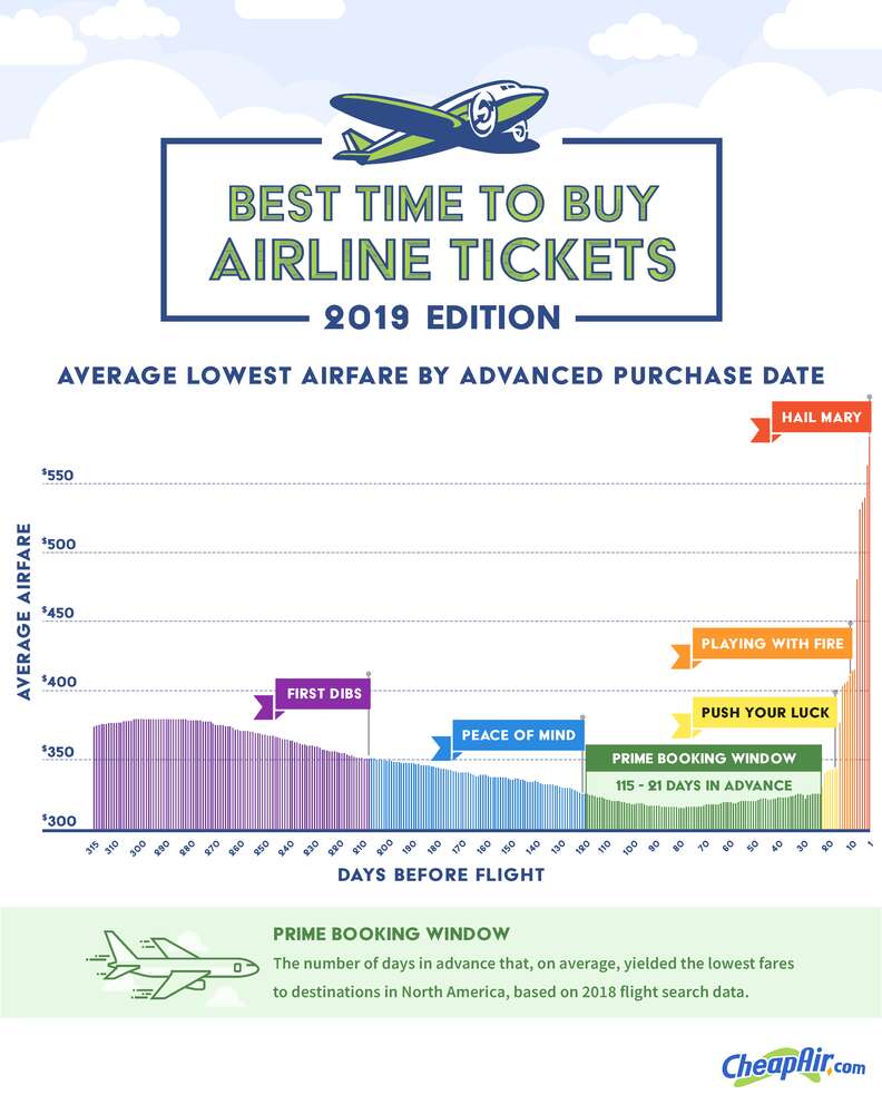 Best Time To Buy Plane Tickets According To Experts Thrillist