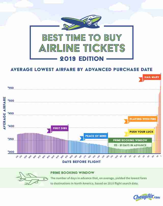 Best Time to Buy Plane Tickets, According to Experts Thrillist