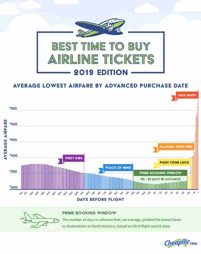 Best Time to Buy Plane Tickets, According to Experts - Thrillist