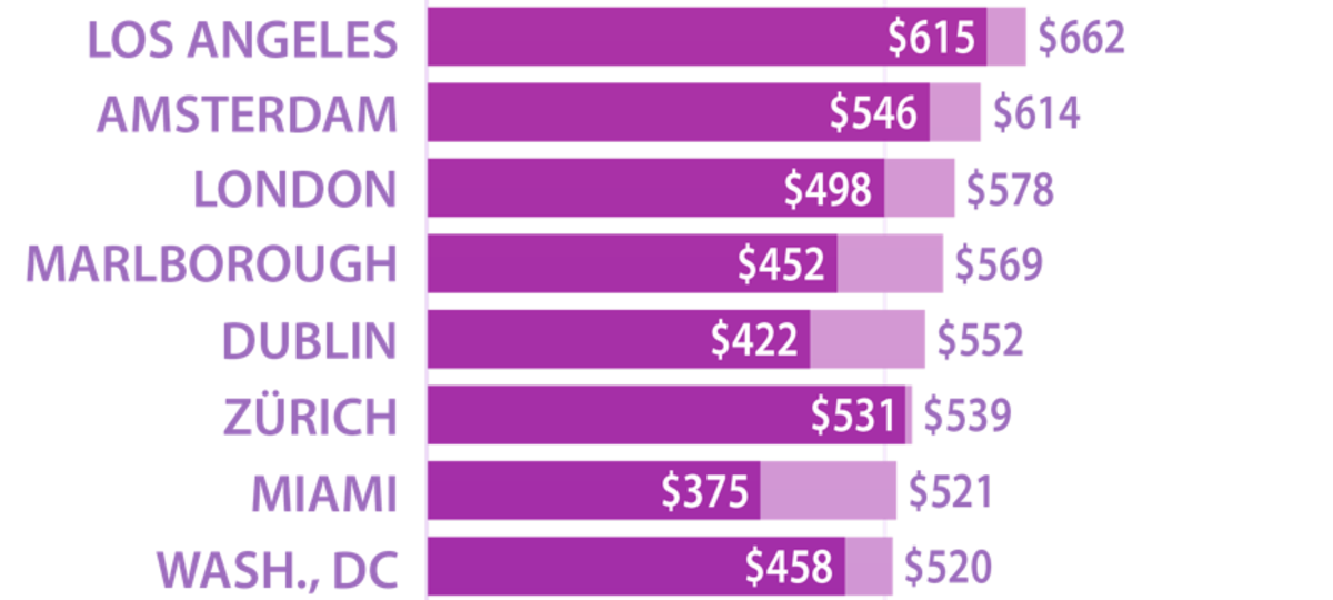 Cost of 5Star Hotels Around The World, Revealed by Chart Thrillist