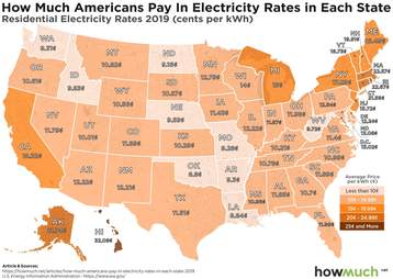 electricity state rates states map costs most much per howmuch energy kwh expensive residential least thrillist americans each every digg