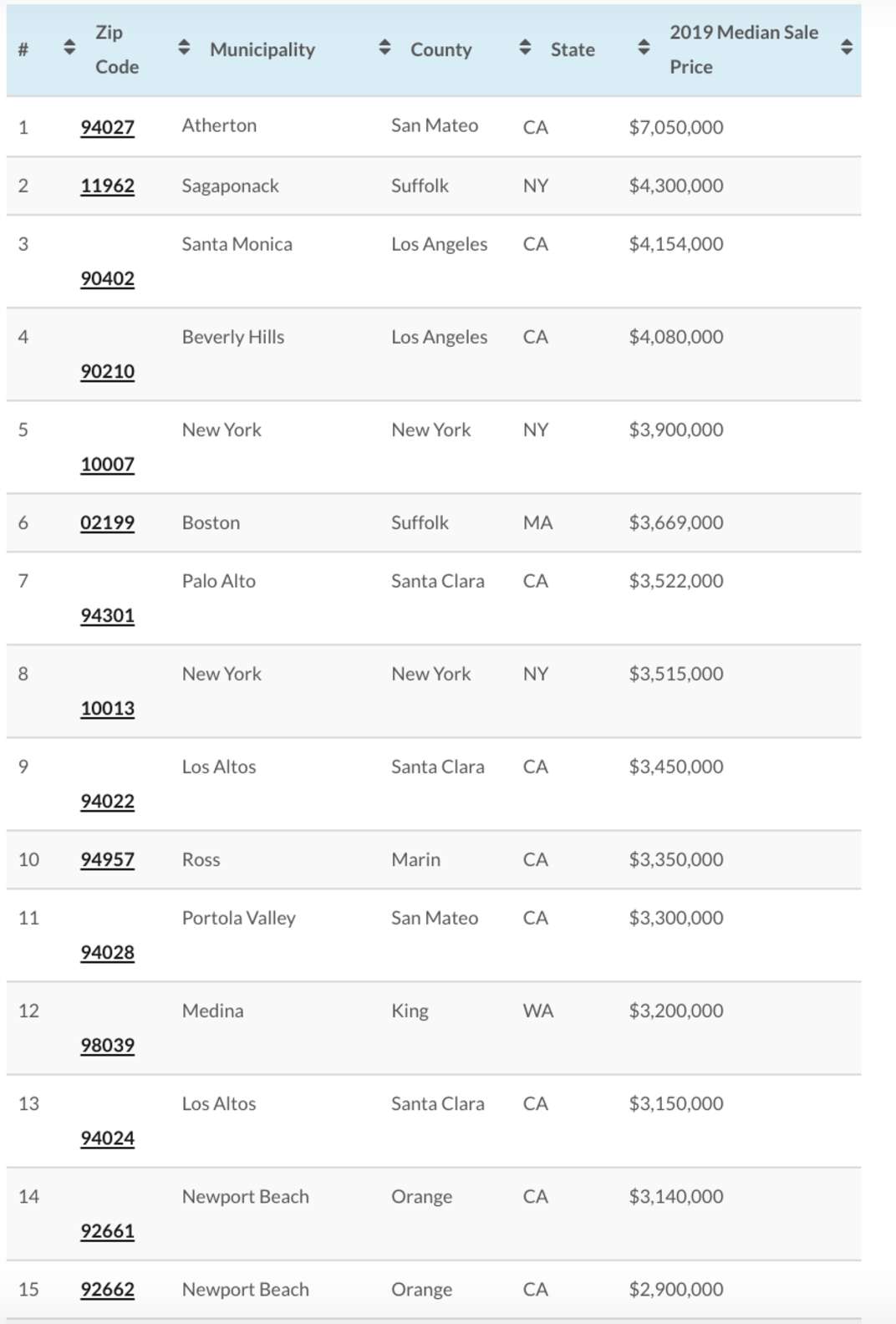 Highest Zip Code Most Expensive U.S. Zip Codes 2019: PropertyShark Releases New List ...
