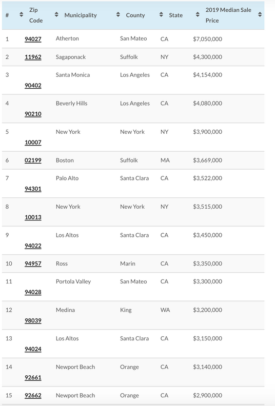 Most Expensive U.S. Zip Codes 2019: PropertyShark Releases New List ...
