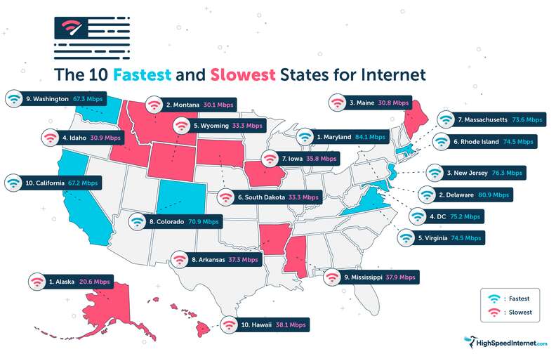 fastest slowest internet speed