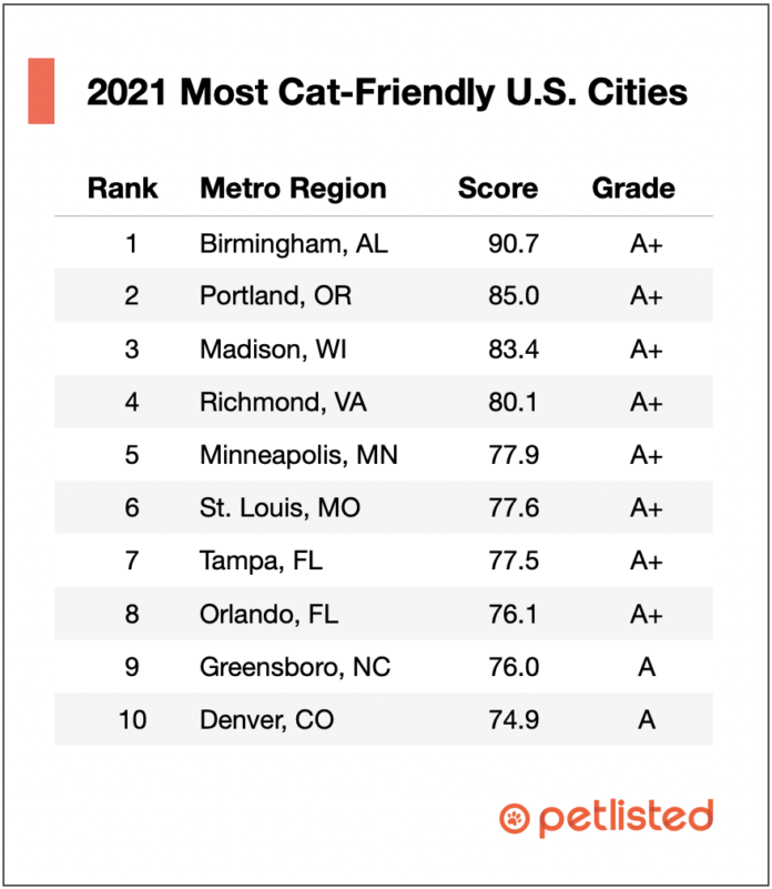 Most CatFriendly U.S. Cities Best Places to Live With Cats Thrillist(02)