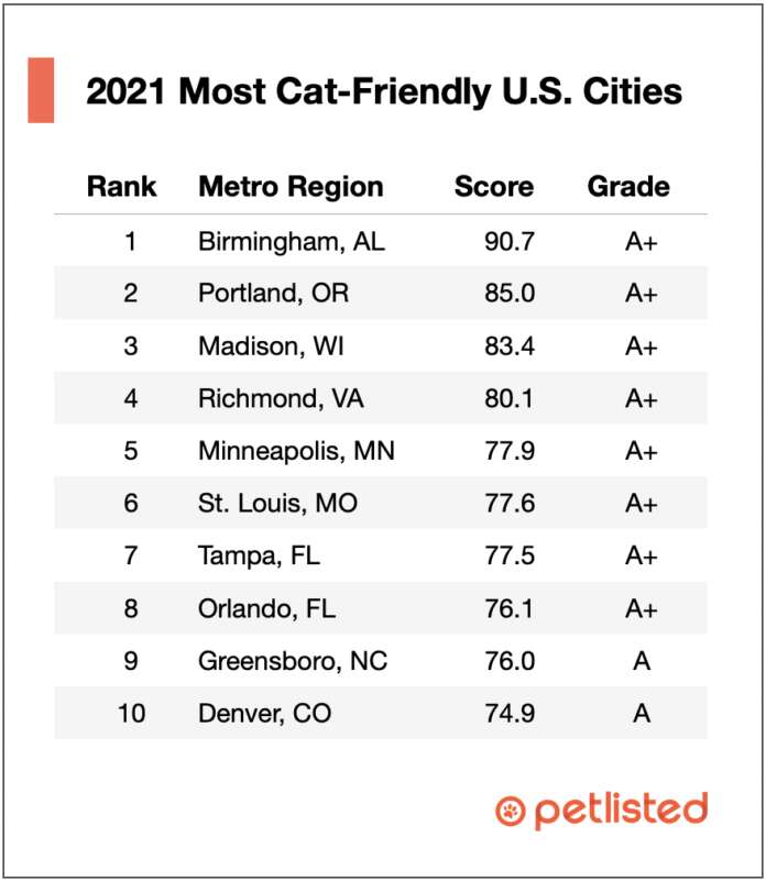 PetListed's Most Cat-Friendly US Cities