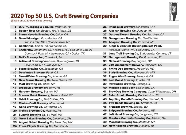 50 U.S. Craft Brewers That Sold the Most Beer in 2020 - Thrillist