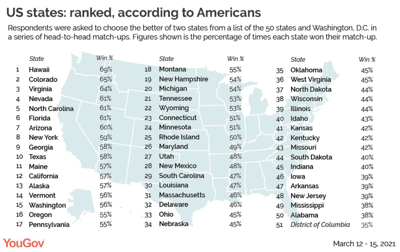 Us States Ranked From Best To Worst 2021 Where Does Your State Rank Thrillist