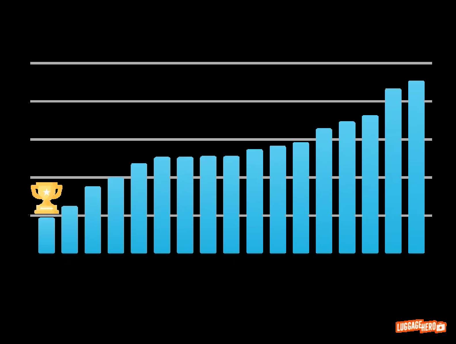 these-airlines-lose-luggage-the-most-often-thrillist