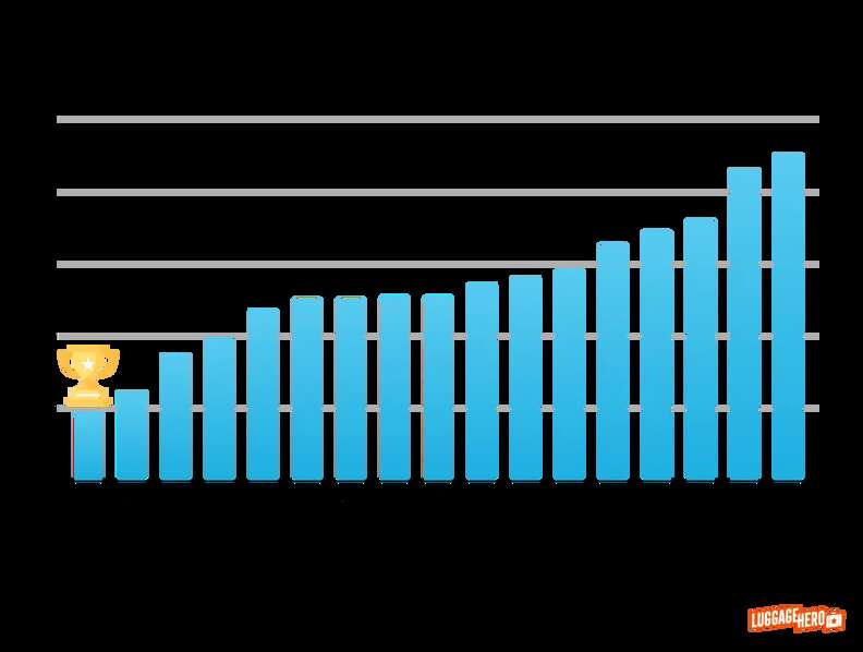 airlines that lose luggage the most