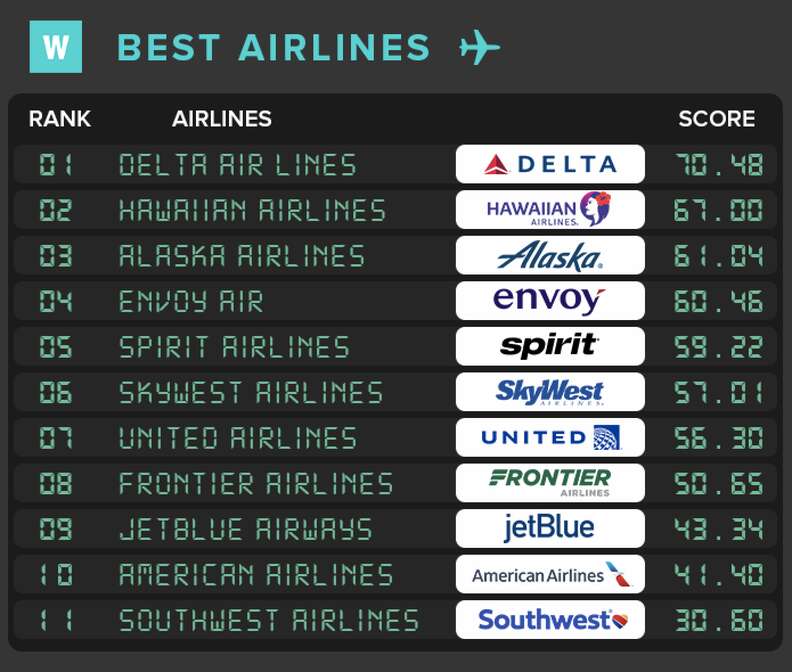 This New Study Ranks US Airlines Best to Worst Thrillist