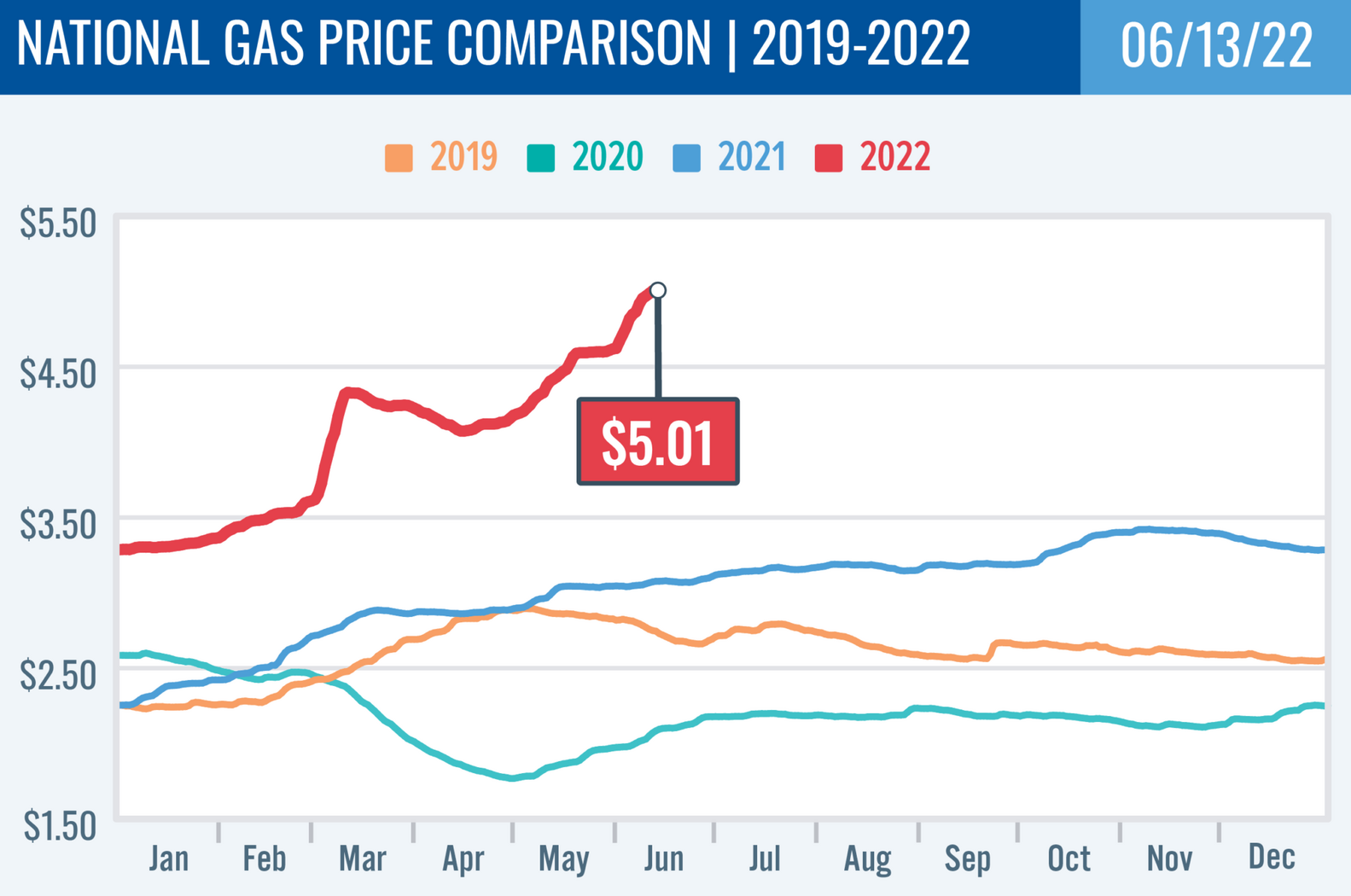 Gas Prices Are at an All-Time High in the US Right Now - Thrillist