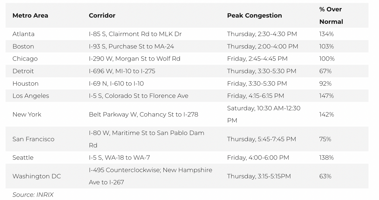 Best Times to Travel for July 4 Weekend 2022 Thrillist