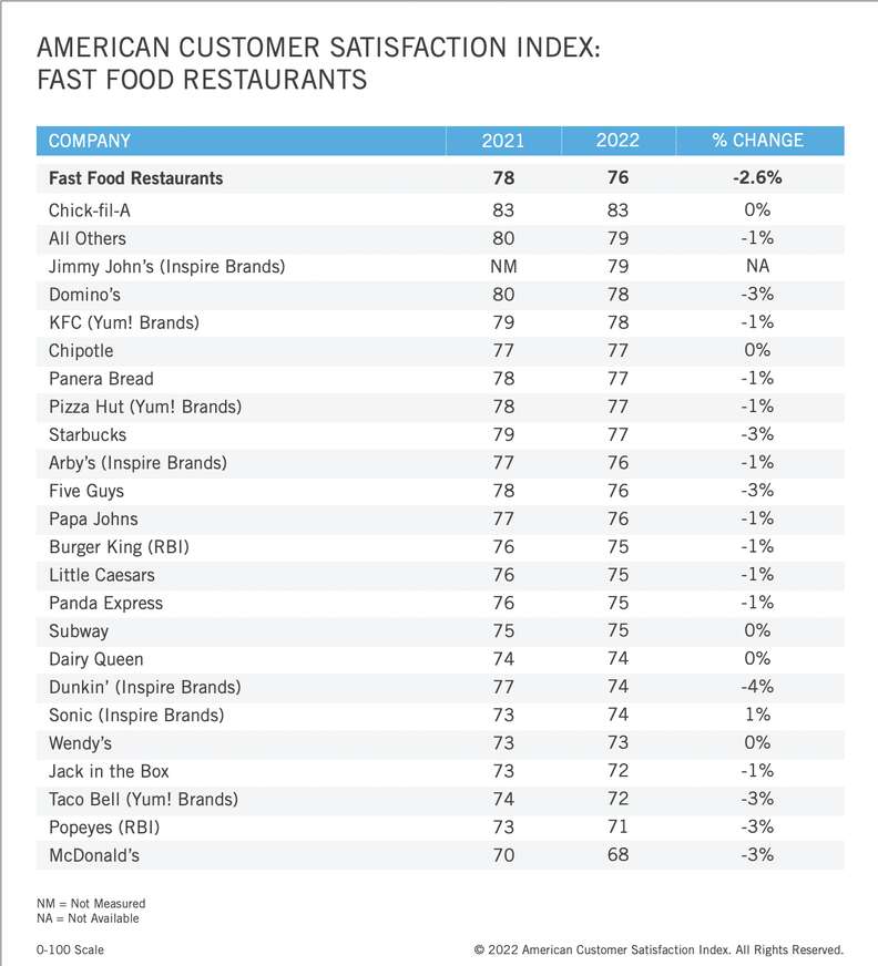 Best Fast Food & Fast Casual Restaurants Ranked by Customer