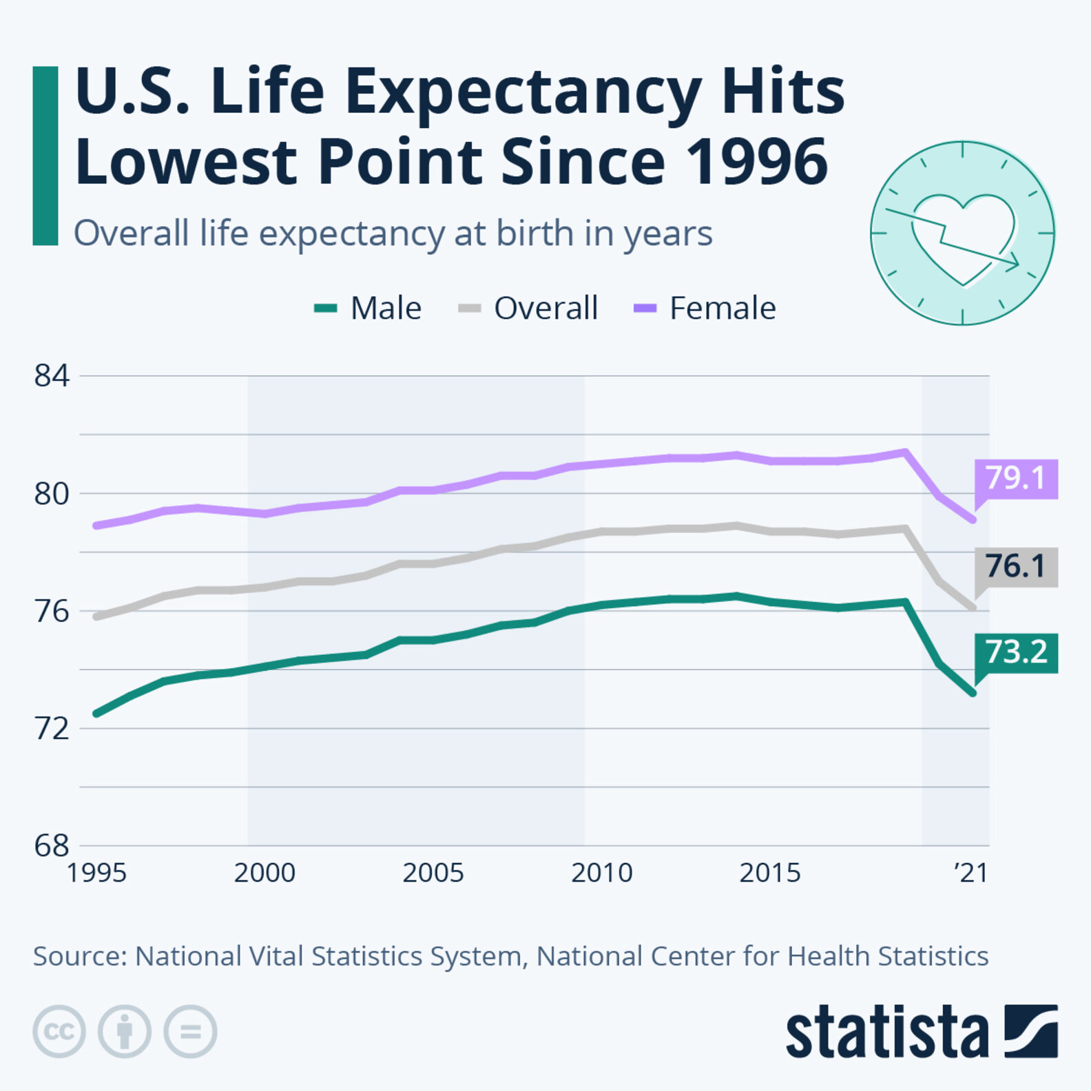 New US Life Expectancy Data Reveals a Big Change - Thrillist