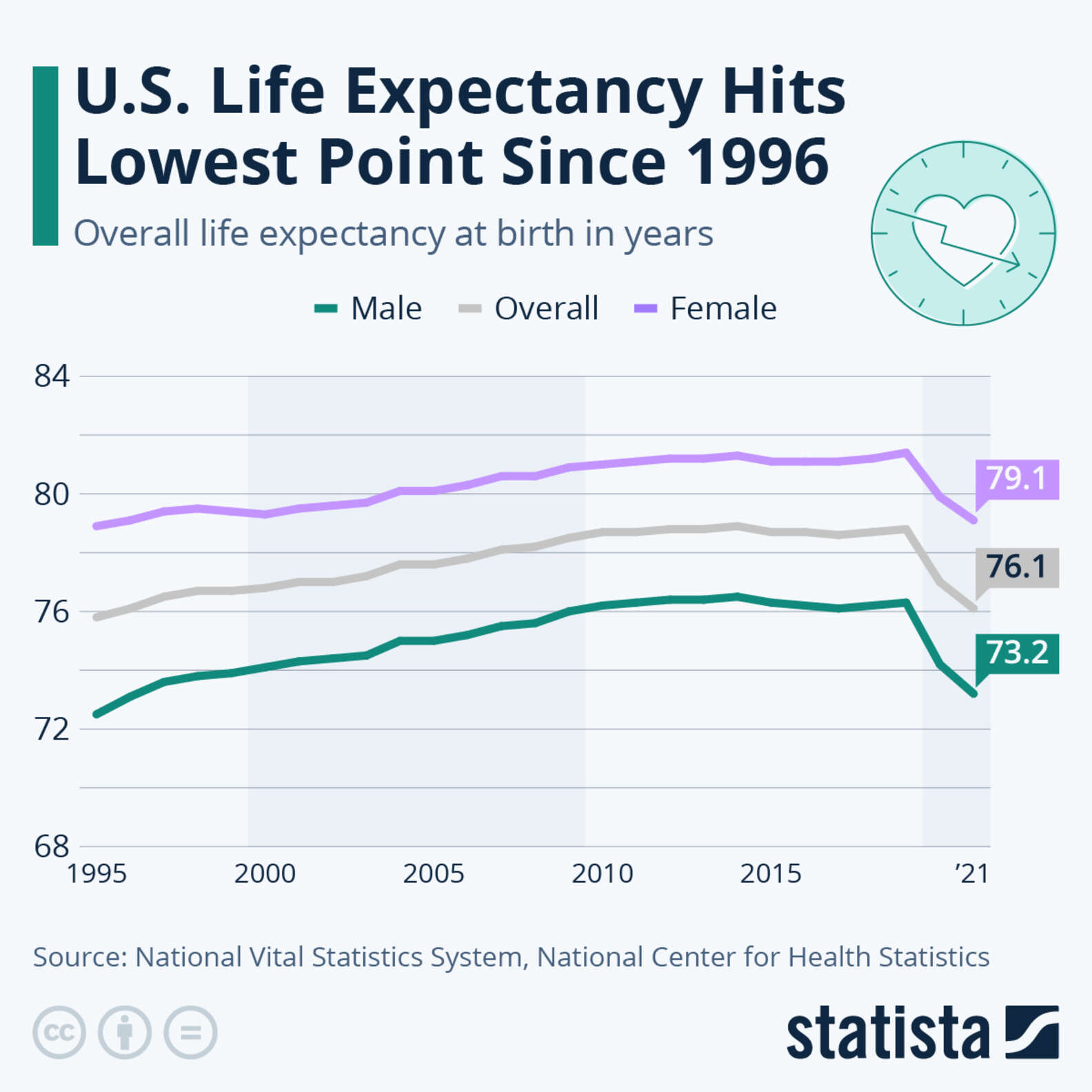 Expectancy Chart Data New US Life Expectancy Data Reveals a Big Change - Thrillist