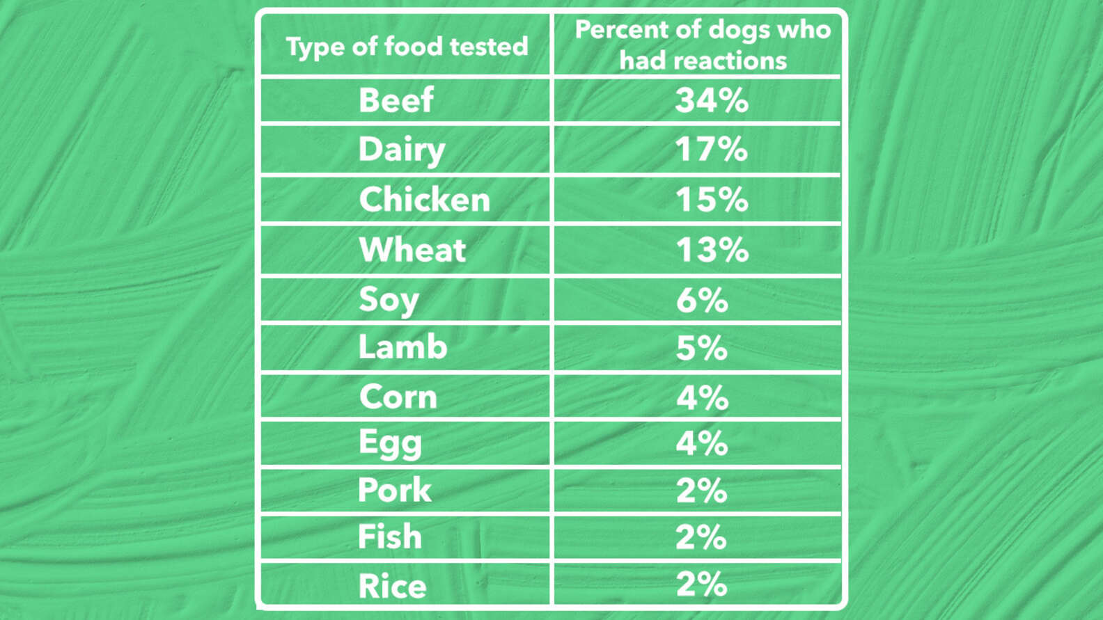 dog-food-allergies-symptoms-and-treatment-options-dodowell-the-dodo