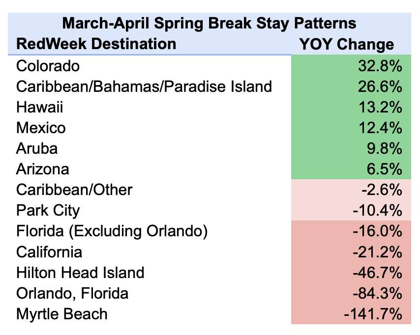 Most Popular Spring Break Destinations for 2023 Thrillist