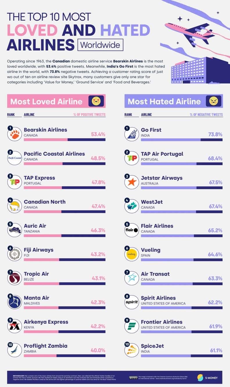 The Best and Worst Airlines in the World, Ranked in New Study Thrillist