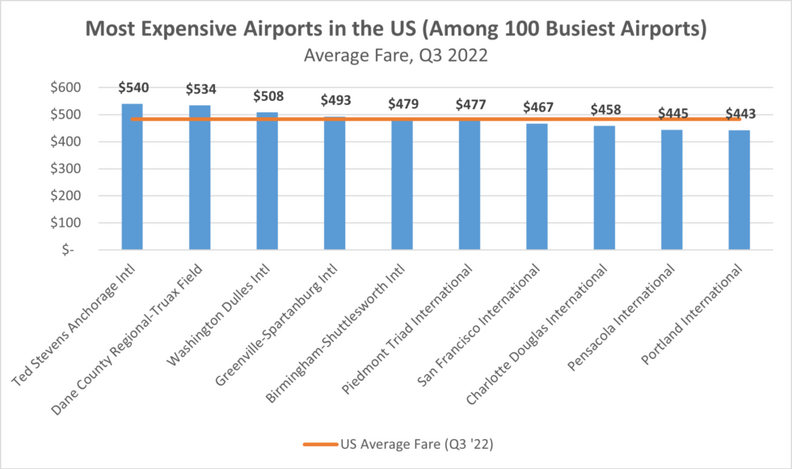 A graph showing the average ticket price of the 10 most expensive airports in the United States.