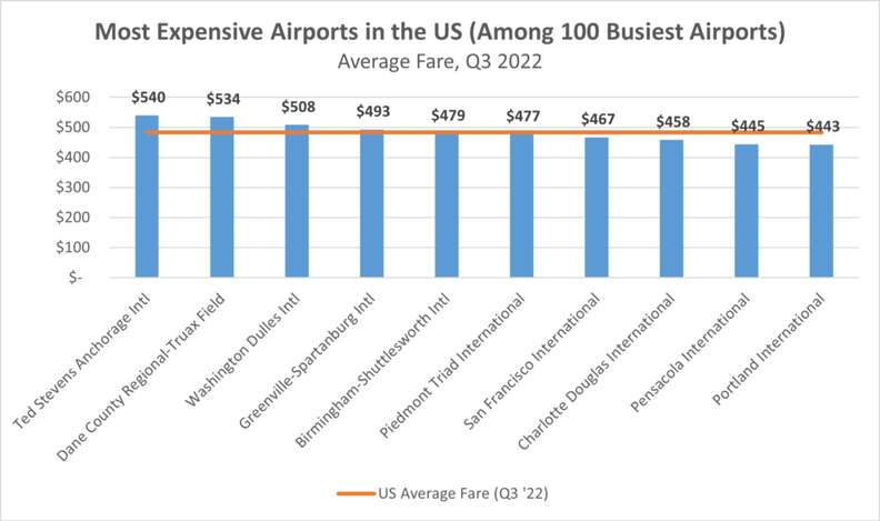 Cheapest and Most Expensive Airports to Fly Out of in the US Ranked ...
