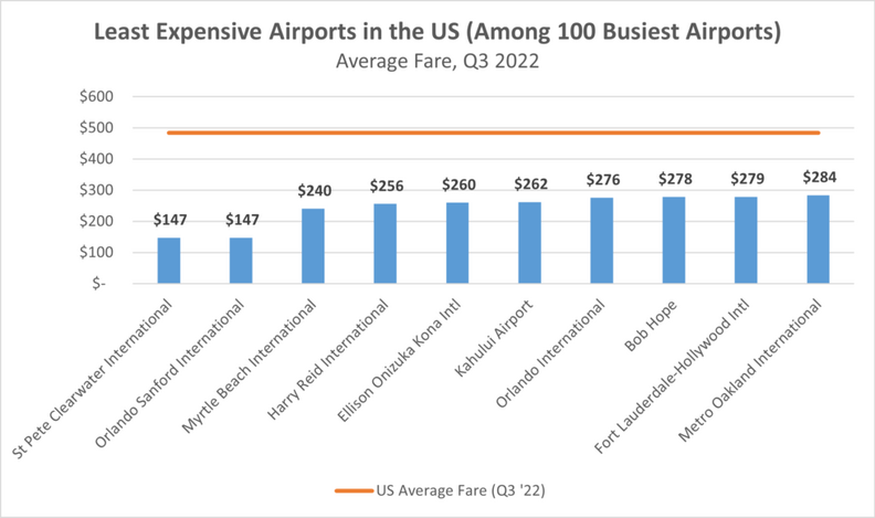 A graph showing the average cost of flights at the least expensive airports in the United States.
