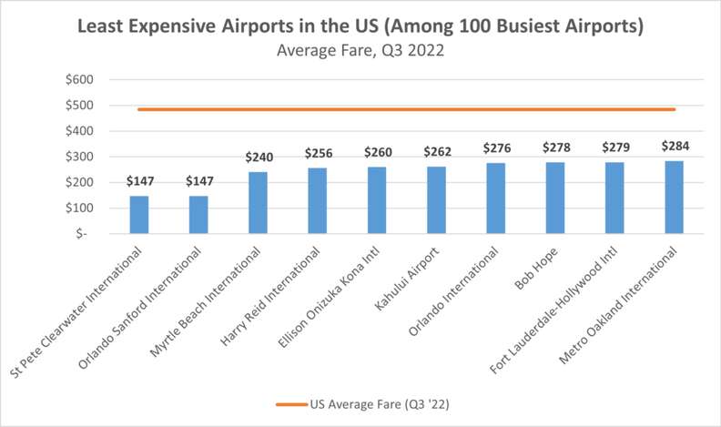 Cheapest And Most Expensive Airports To Fly Out Of In The Us Ranked Thrillist