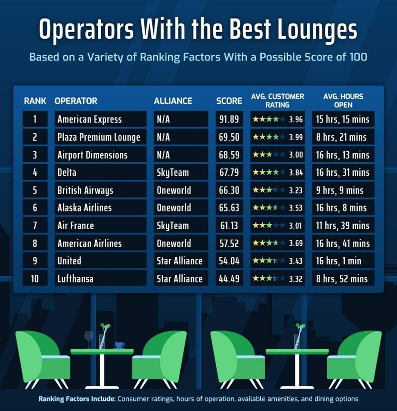 A ranking of the operators with the best lounges, featuring the top ten lounges.
