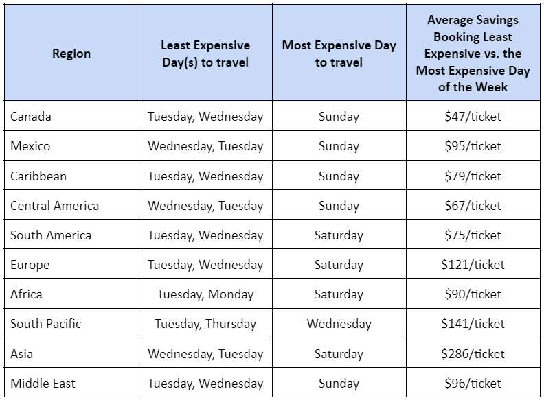A graph displaying the cheapest day to purchase international flight tickets based on destination. 