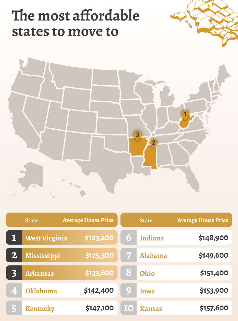 These Are the Most and Least Affordable States to Move to in 2023 (2024)