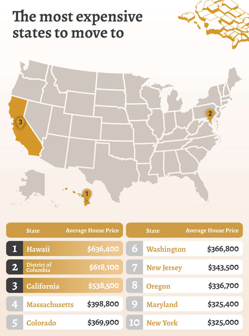 These Are the Most and Least Affordable States to Move to in 2025 (2025)