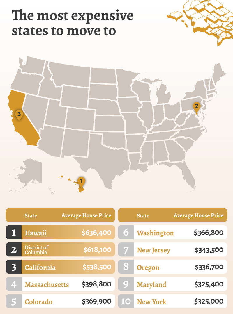These Are the Most and Least Affordable States to Move to in 2023 (2024)
