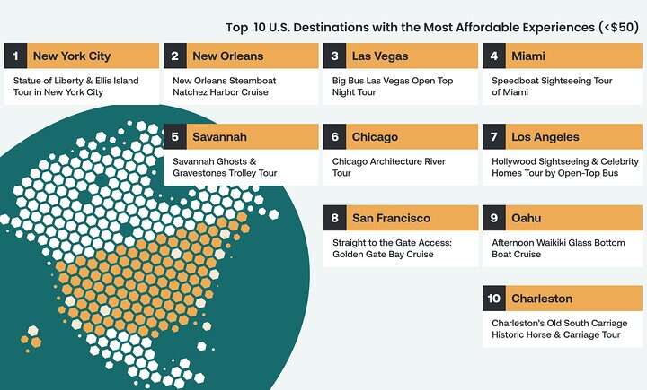 A chart showing experiences in popular U.S. cities for less than $50.