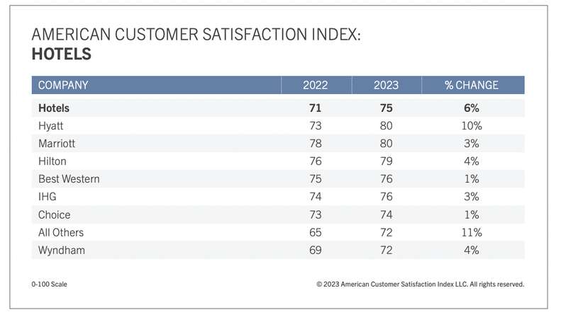 A chart showing the top review hotels according to the ACSI.