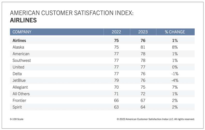 A chart showing the top review hotels according to the ACSI.