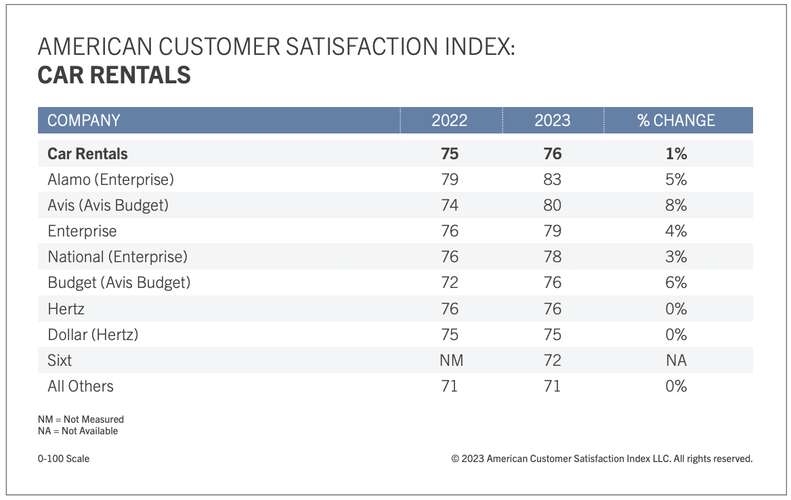 A chart showing the top review car hotels according to the ACSI.