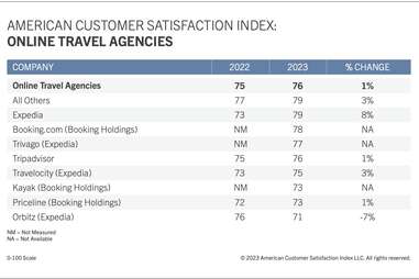 A chart showing the top review online travel agencies according to the ACSI.