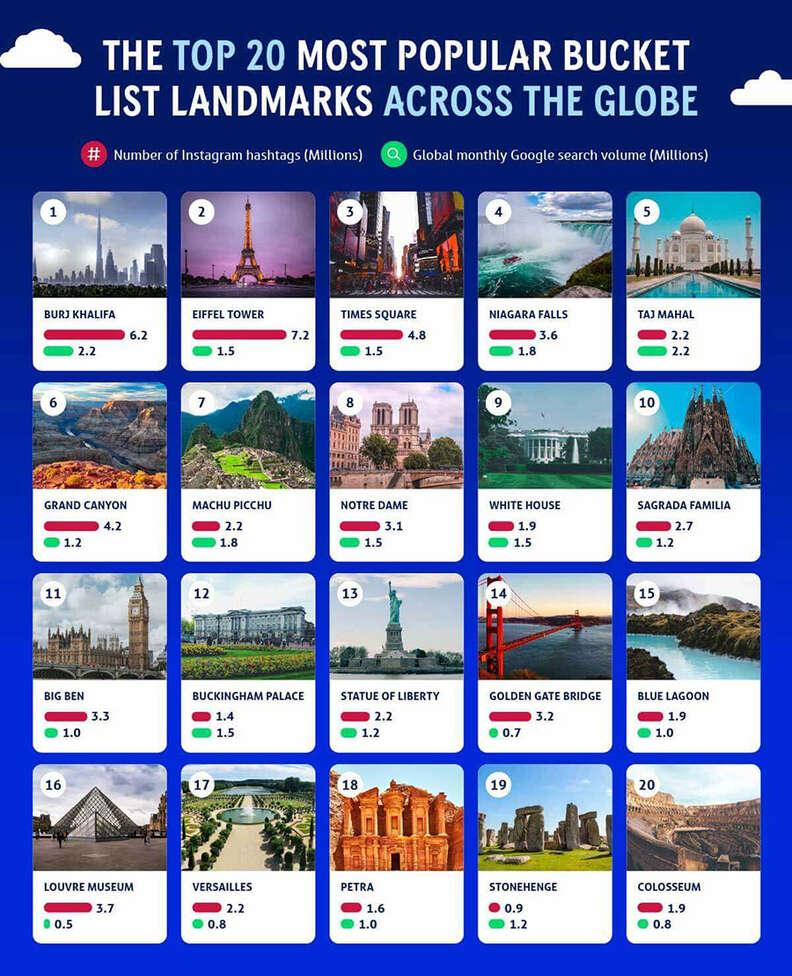 A ranking of the 20 most popular landmarks in the world according to Google and Instagram.
