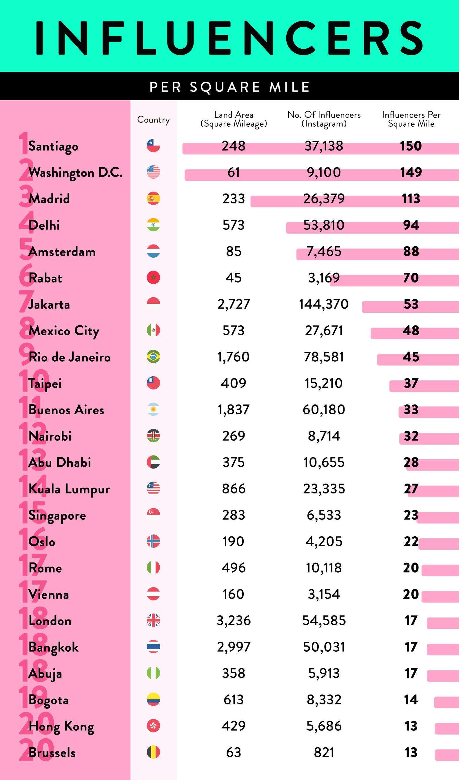 The Cities with the Most Influencers in the World - Thrillist
