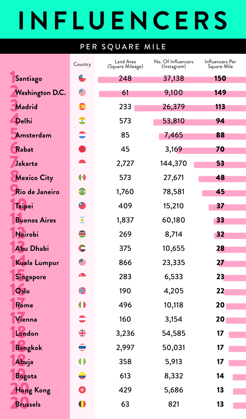 A chart detailing the cities with the most influencers per mile.
