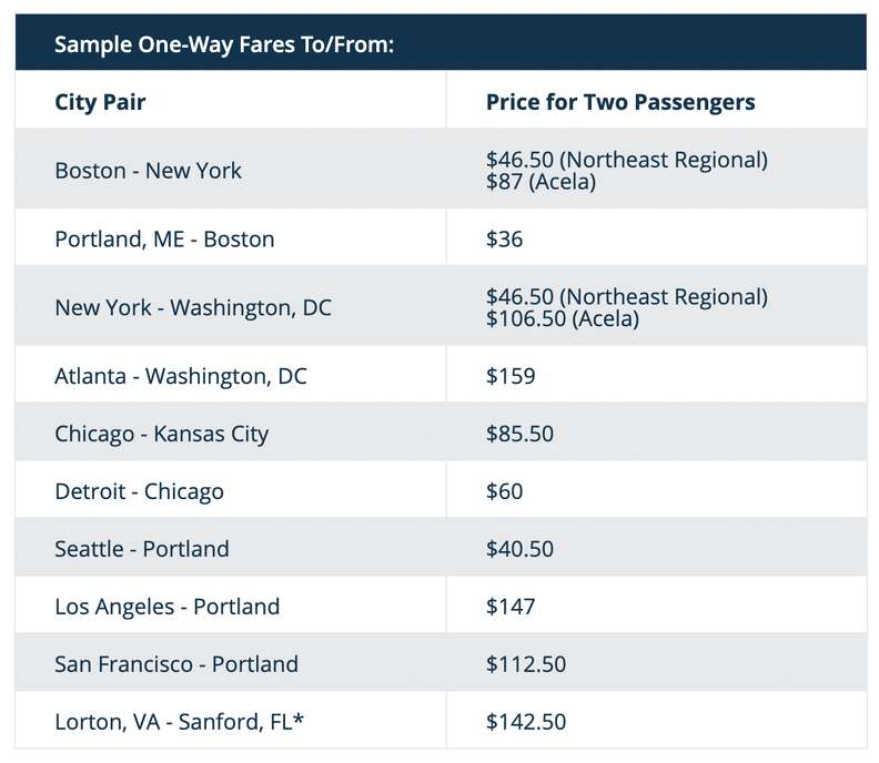 Amtrak Flash Sale Offers Discount Train Tickets For Summer Travel amtrak-flash-sale-offers-discount-train-tickets-for-summer-travel