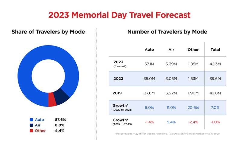 A chart showing the predicted travel trends for Memorial Day Weekend 2023.