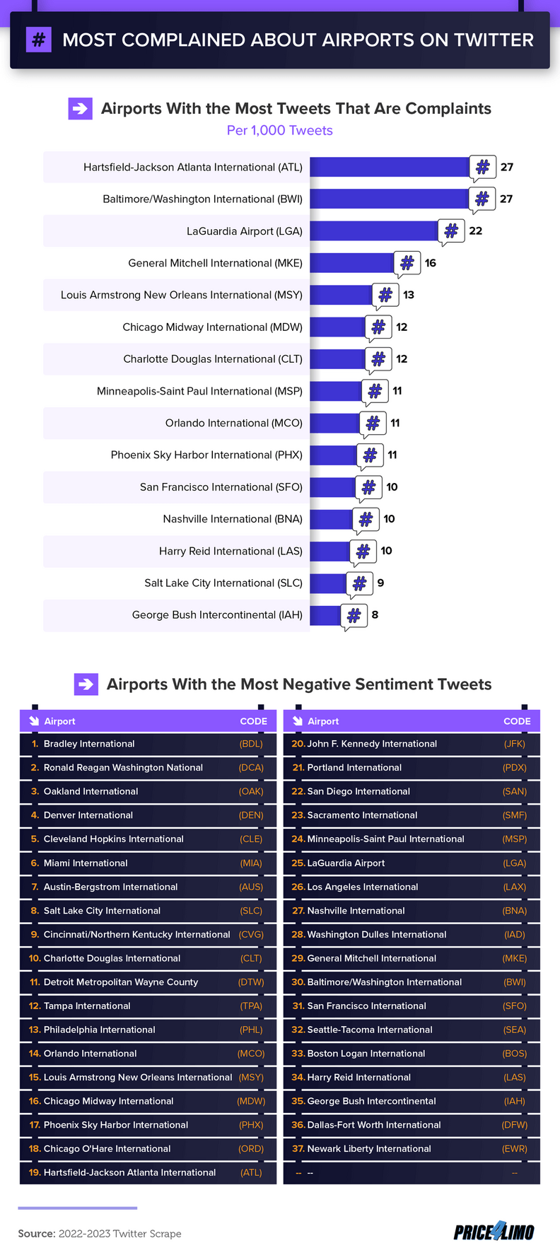 A ranking of the most complained about airports in the United States.