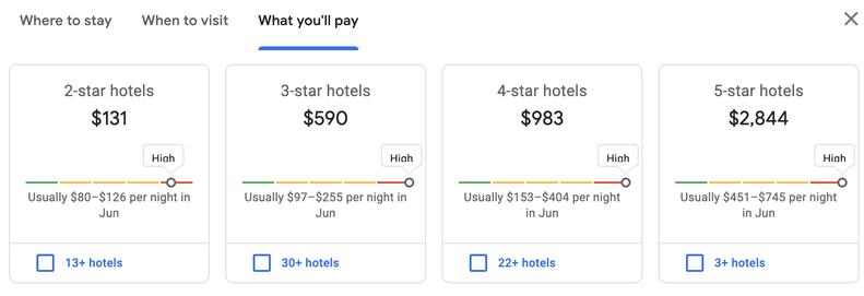 Google Hotel price graph.