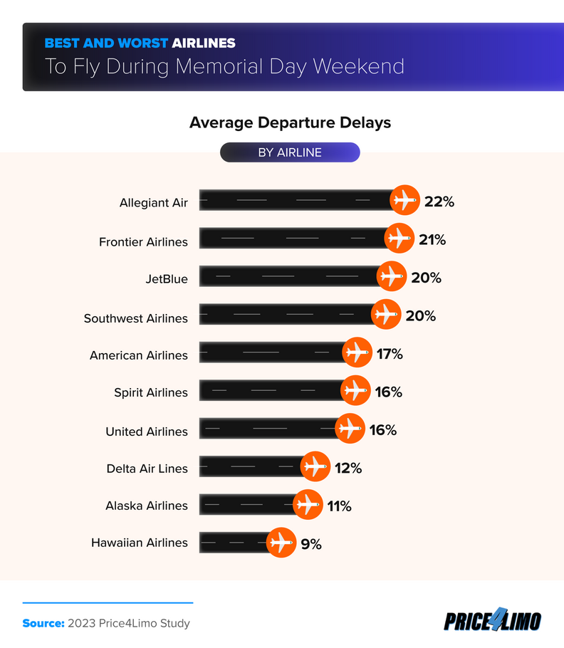 A list of the best and worst airlines, airports, and days to travel for the Memorial Day Weekend.