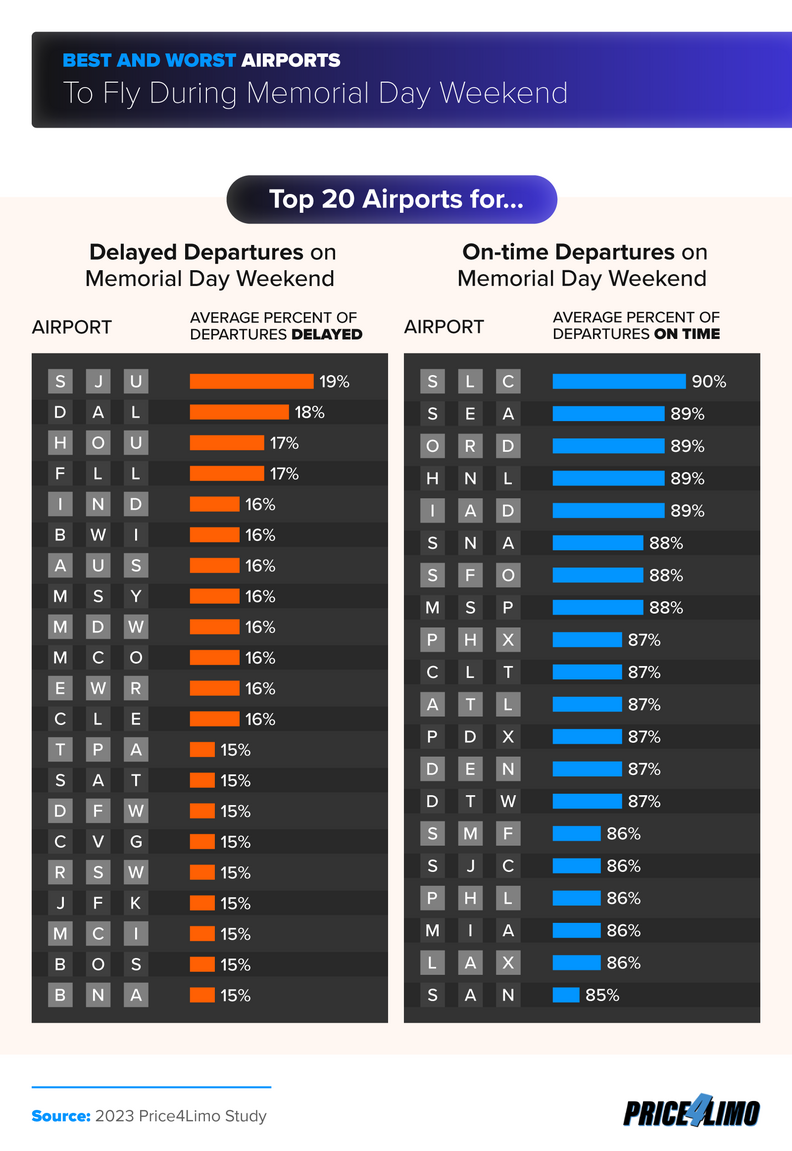 A list of the best and worst airlines, airports, and days to travel for the Memorial Day Weekend.