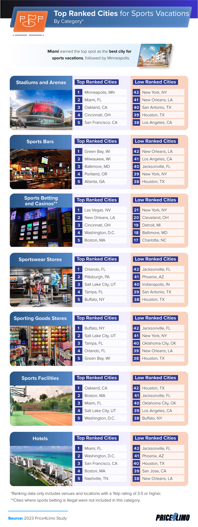 A graph showing the best and worst sports cities in America for vacations.