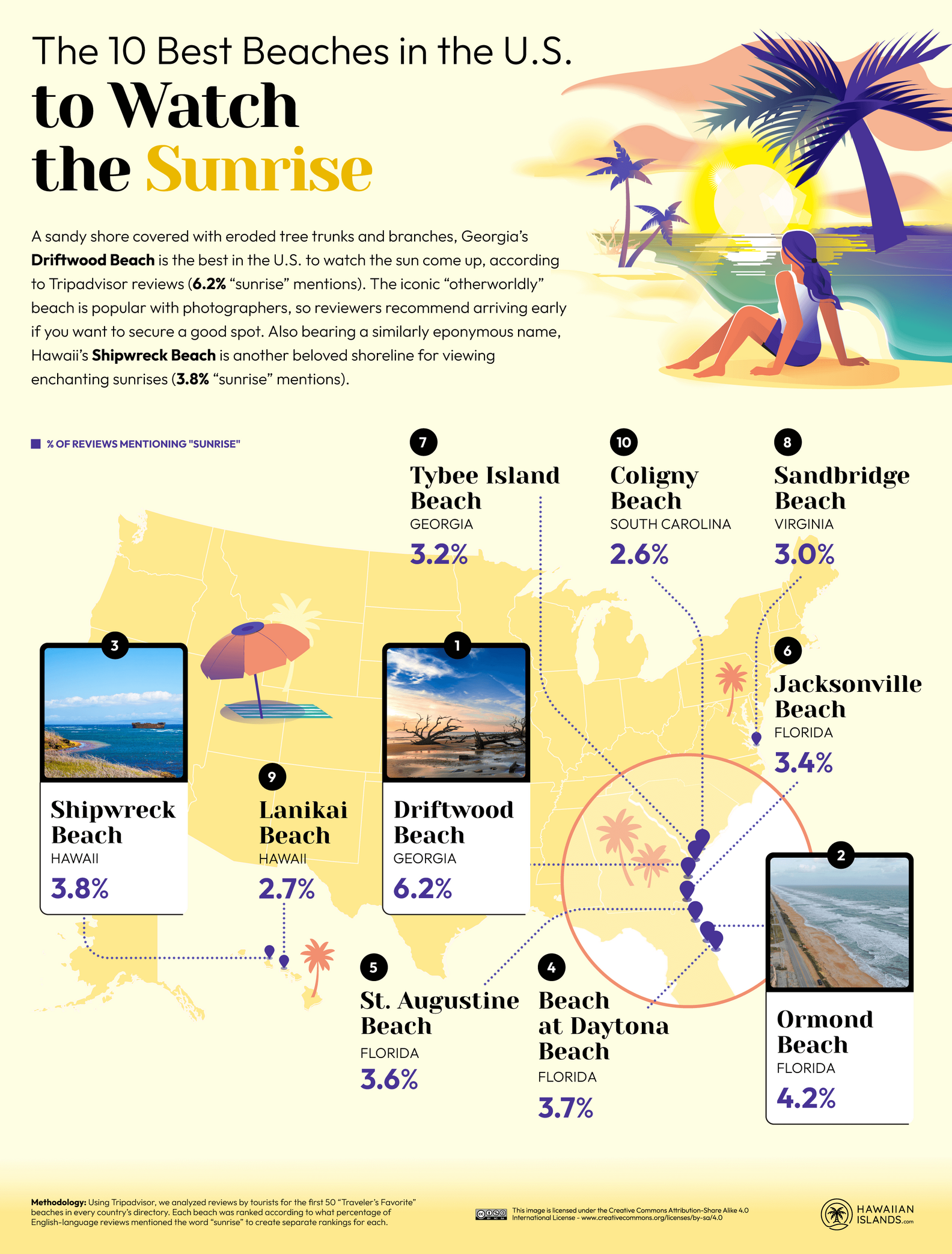 Best Beaches to Watch Sunrises and Sunsets in the World,