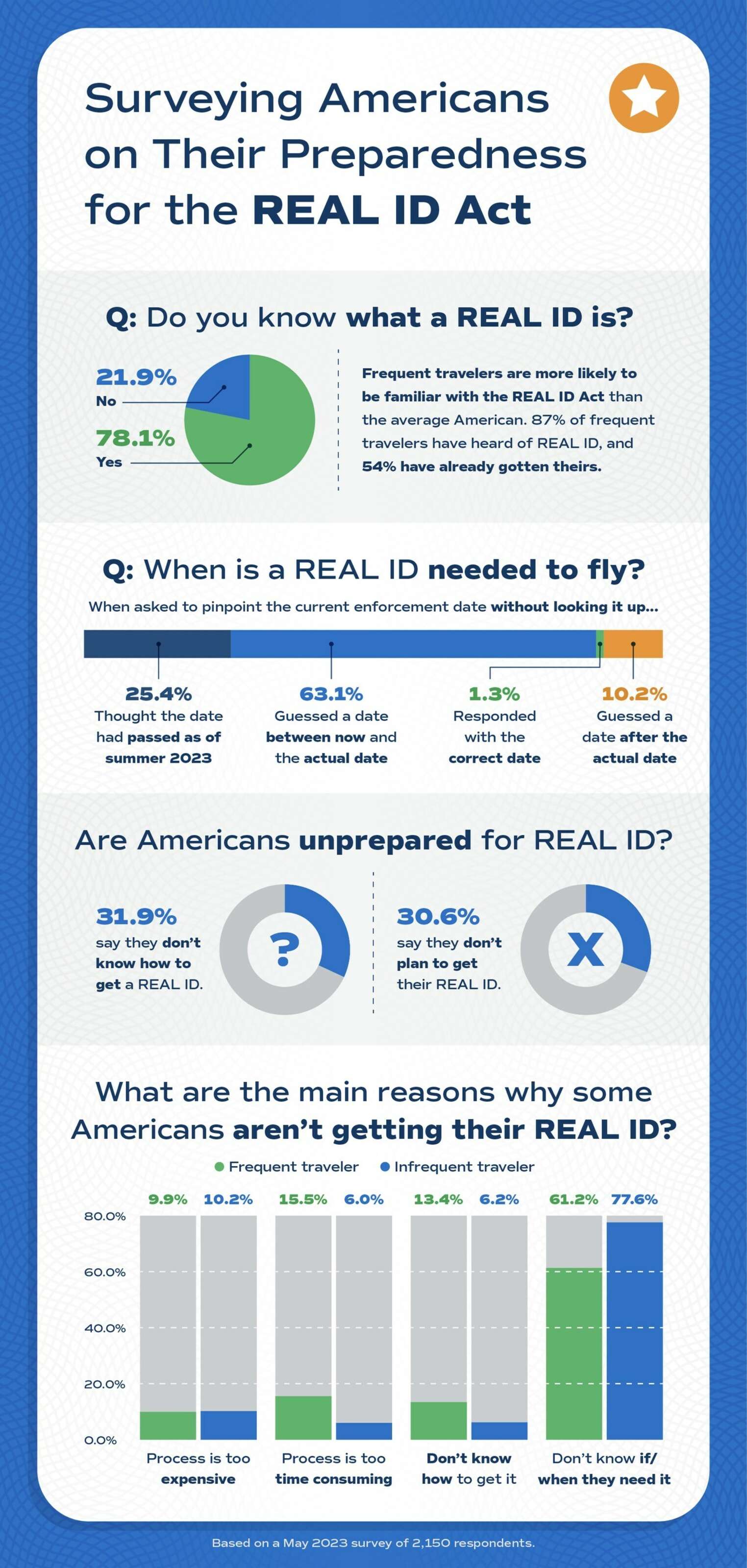 How To Get A REAL ID In The US Before The Deadline - Thrillist